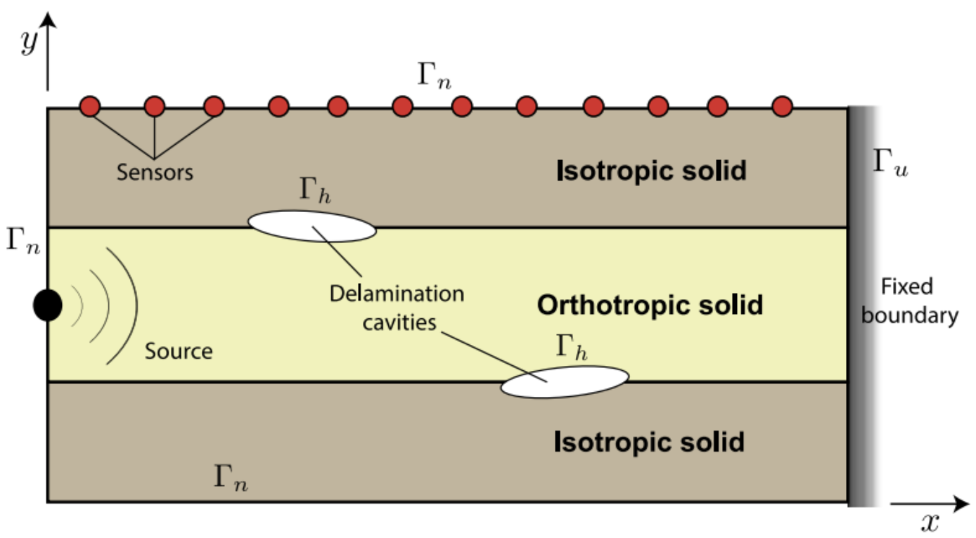 Void Detection in Composite Materials